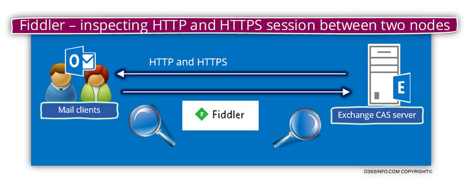 Fiddler – inspecting HTTP and HTTPS session between two nodes