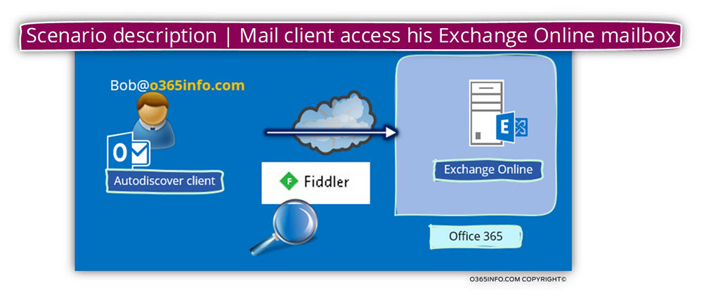 Scenario description - Mail client access his Exchange Online mailbox