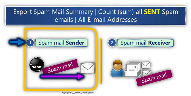 Export Spam Mail Summary -Count (sum) all SENT Spam emails -02