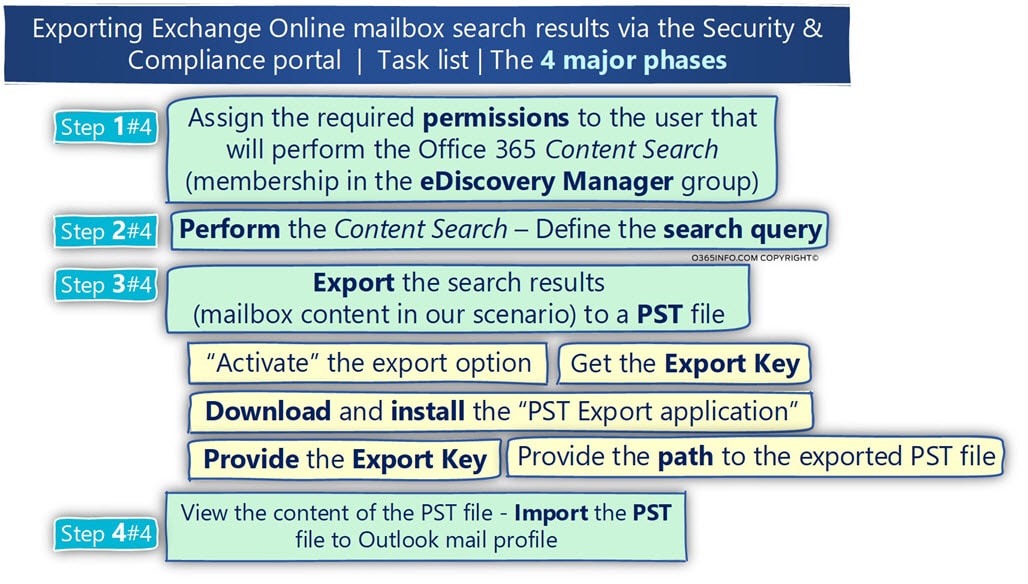 Exporting Exchange Online mailbox search results - Task list ?- The major 4 phases -05-min
