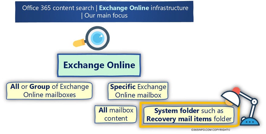 Office 365 content search - Exchange Online infrastructure - Our main focus -02-min