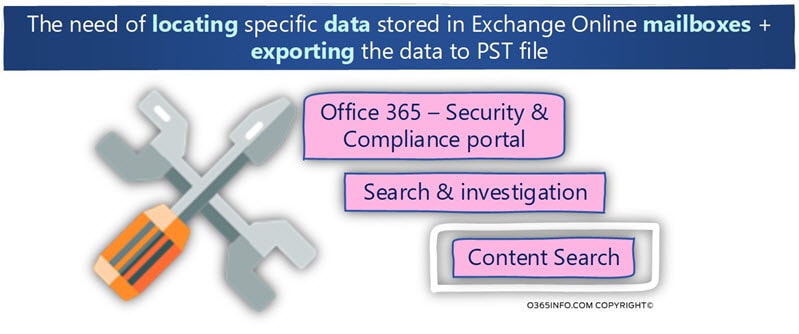 The need of locating specific data stored in Exchange Online mailboxes + exporting the data to PST file -01-min