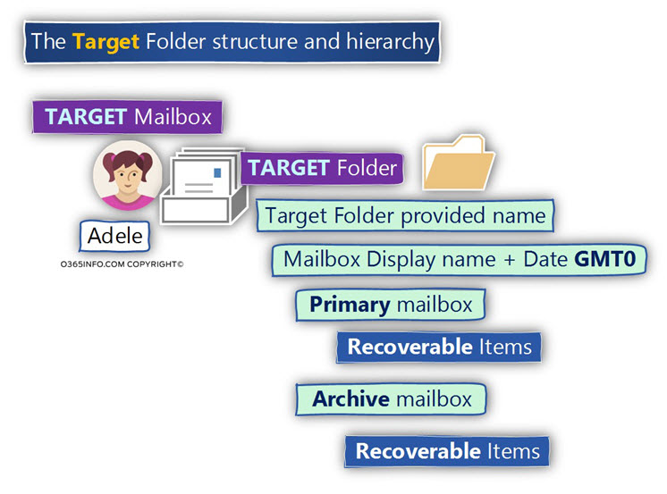 The Target Folder structure and hierarchy
