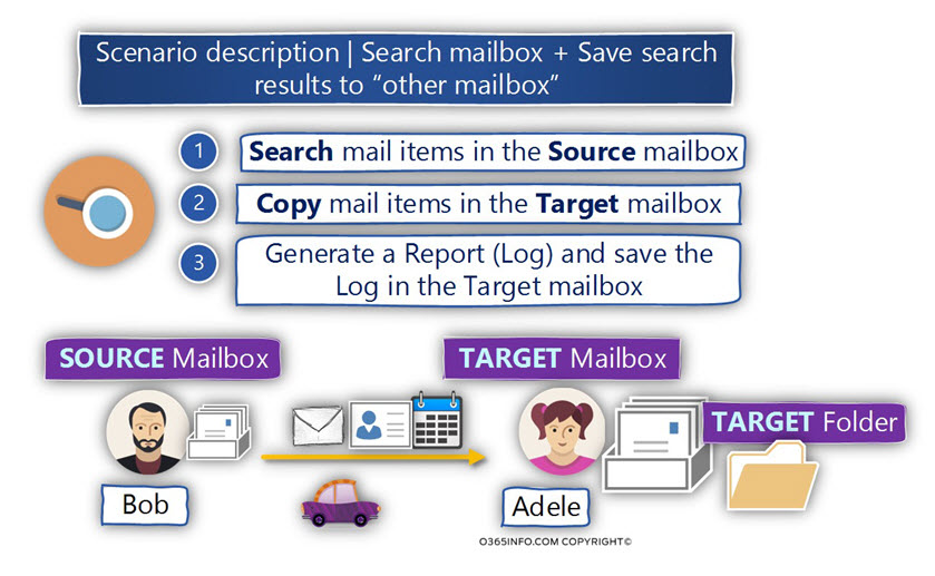 Scenario description - Search mailbox + Save search results to other mailbox