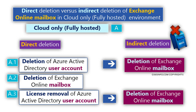 Direct deletion versus indirect deletion of Exchange Online mailbox in Cloud only Fully hosted environment -01