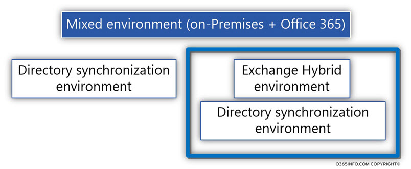 Mixed environment -on-Premises + Office 365