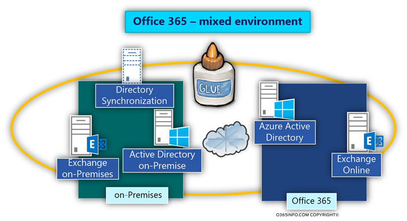 Office 365 – mixed environment