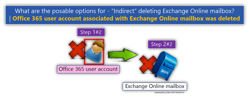 Office 365 user account associated with Exchange Online mailbox was deleted -01
