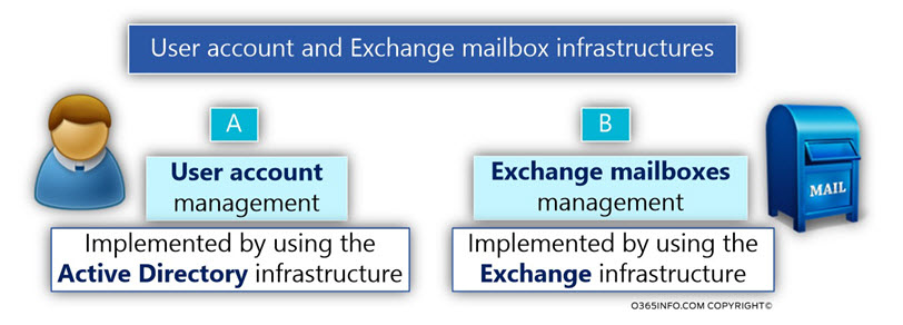 User account and Exchange mailbox infrastructures