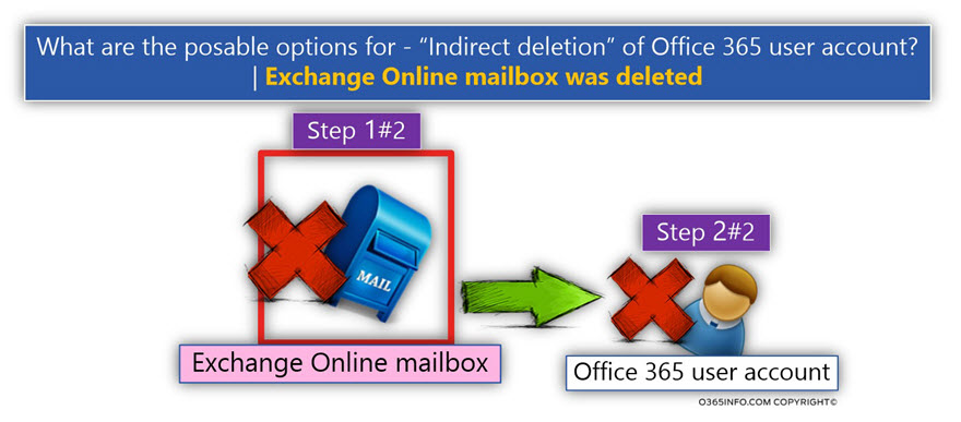 What are the posable options for - Indirect deleting Office 365 user account - 01