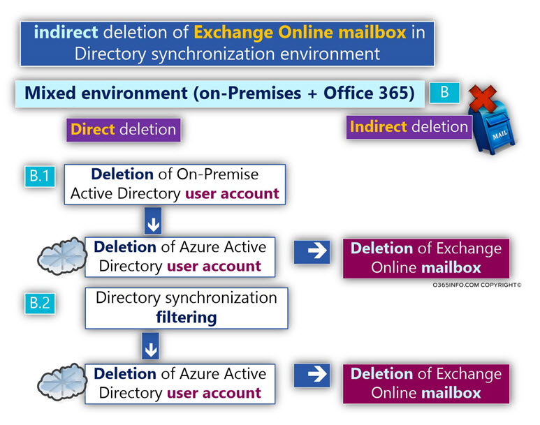 indirect deletion of Exchange Online mailbox in Directory synchronization environment