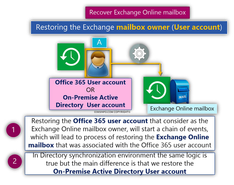 Restoring the Exchange mailbox owner User account -01