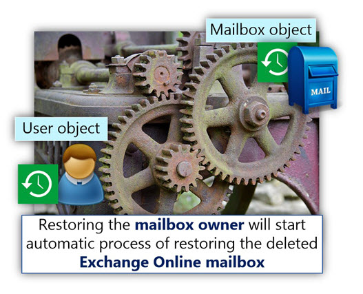 Restoring the mailbox owner will start automatic process of restoring the deleted Exchange Online mailbox