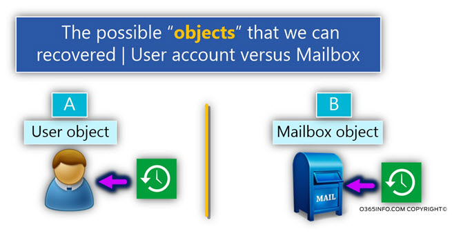 The possible objects that we can recovered - User account versus Mailbox -01