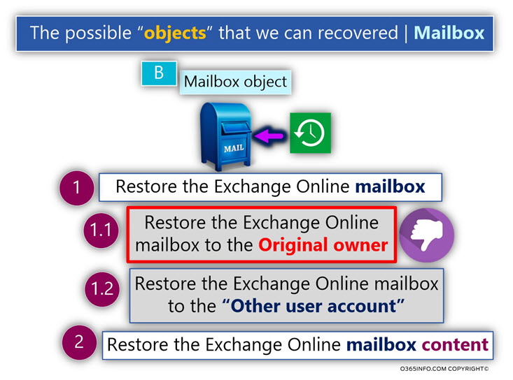 The possible objects that we can recovered - mailbox -03