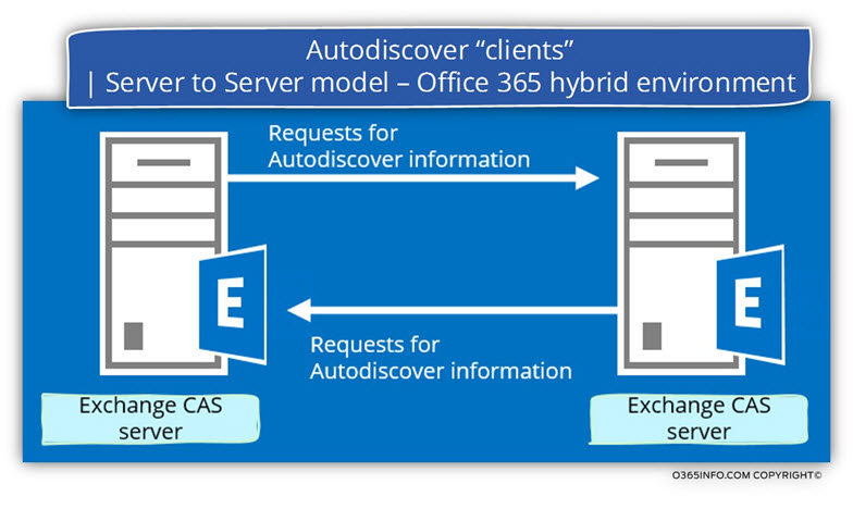 Autodiscover clients - Server to Server model – Office 365 hybrid environment