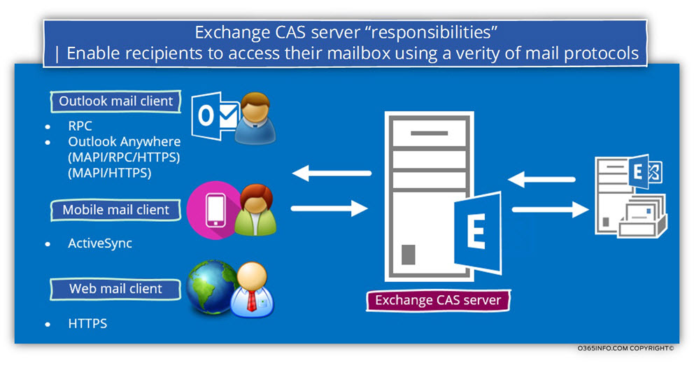 Exchange CAS server responsibilities - Enable recipients to access their mailbox using a verity of mail protocols