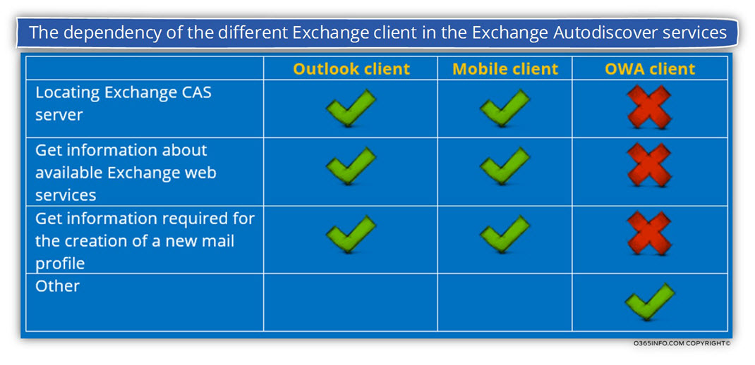 The dependency of the different Exchange client in the Exchange Autodiscover services