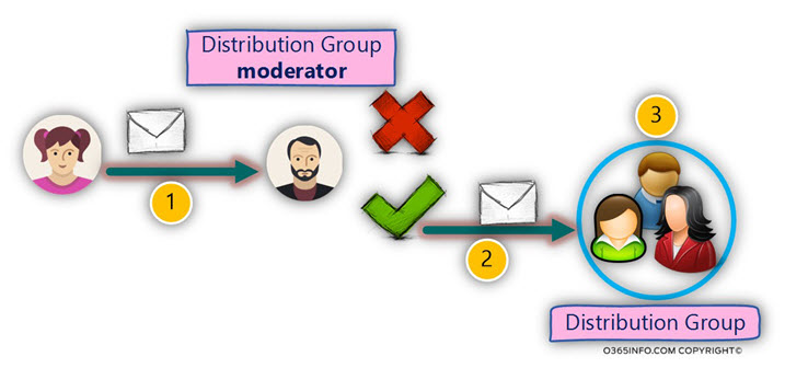 Assign Send As Permissions to Distribution Group