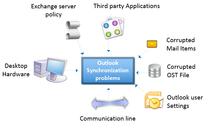Causes for Outlook synchronization problems
