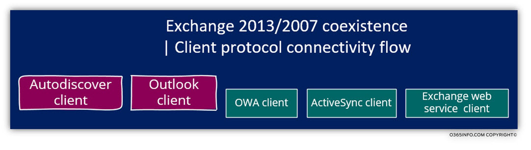 Client protocol connectivity flow Outlook Autodiscover