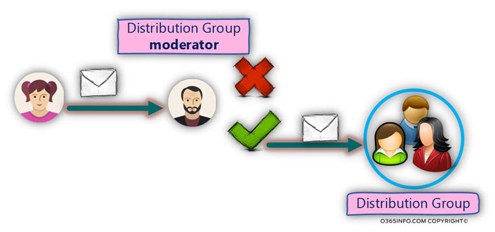Distribution Group moderator