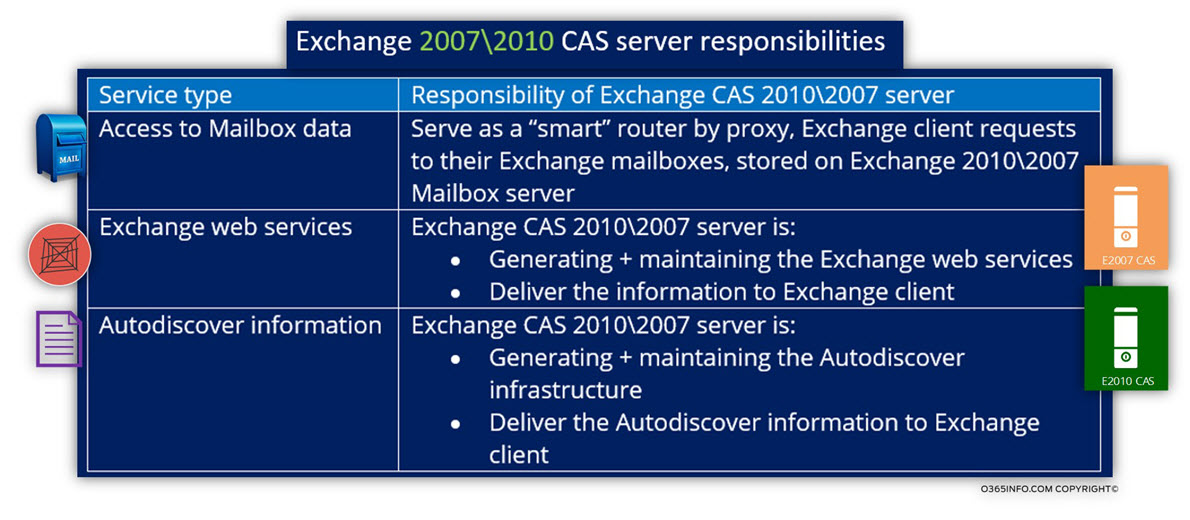 Exchange 2007 2010 CAS server responsibilities