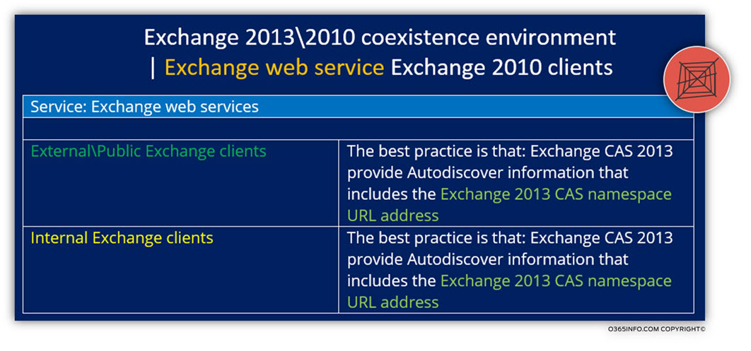 Exchange 2013-2010 coexistence environment Exchange web service Exchange 2010 clients