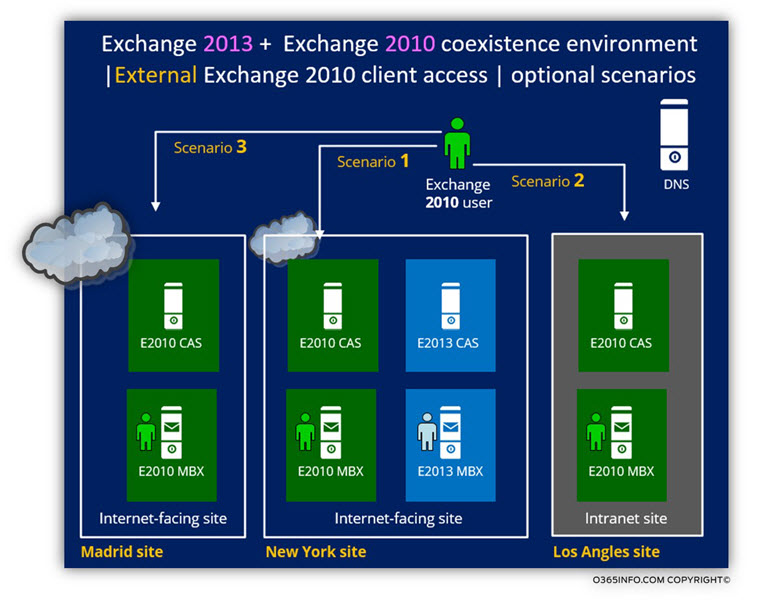 Exchange 2013 2010 coexistence environment - External Exchange 2010 client access