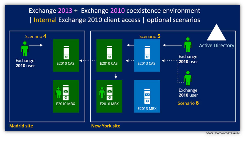Exchange 2013 2010 coexistence environment -Internal Exchange 2010 client access