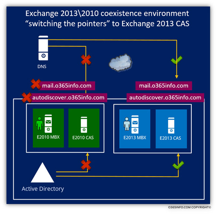 Exchange 2013 2010 coexistence environment - switching the pointers to Exchange 2013 CAS