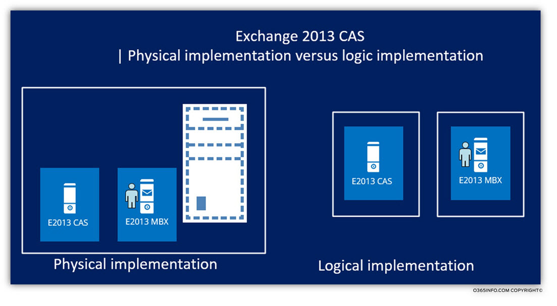 Exchange 2013 CAS - Physical implementation versus logic implementation