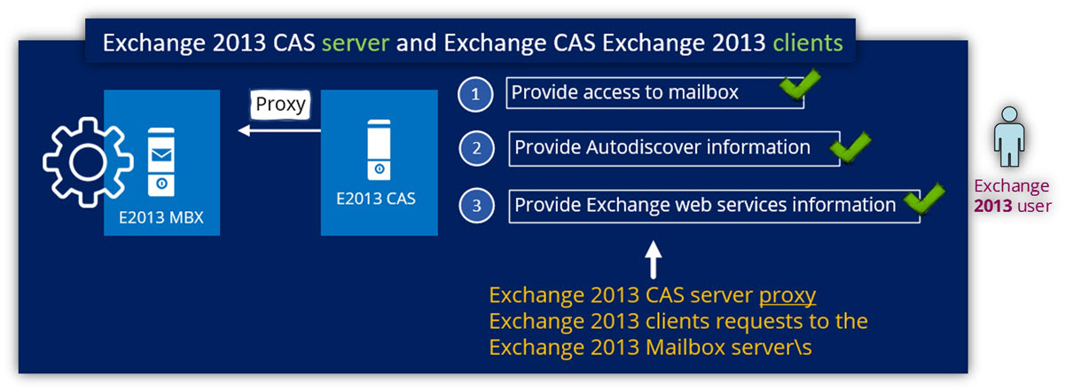 Exchange 2013 CAS server and Exchange CAS Exchange 2013 clients