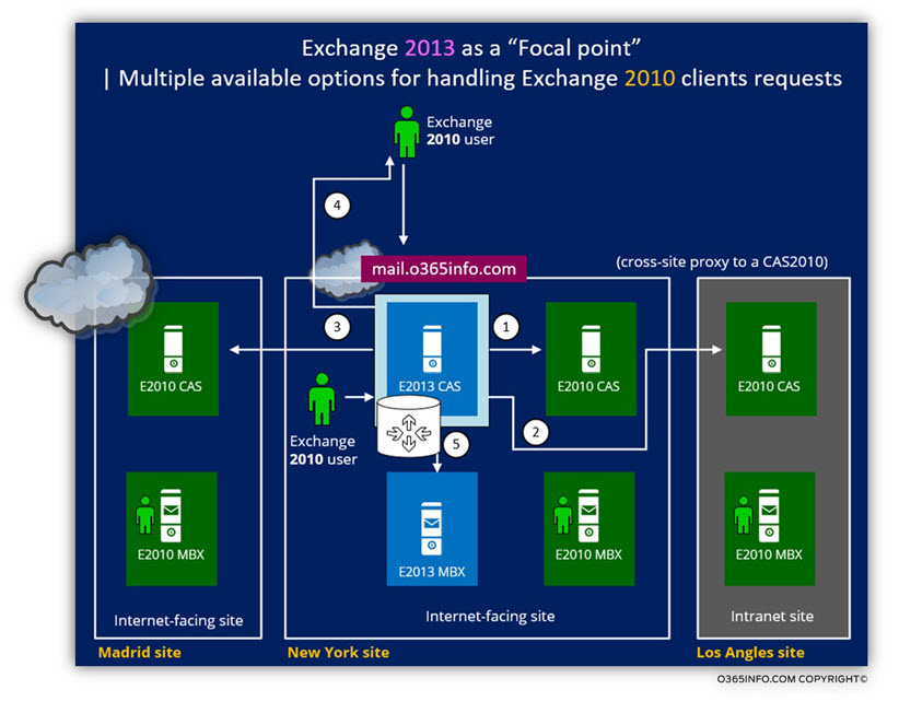 Exchange 2013 as a Focal point - Multiple options for handling Exchange 2010 clients