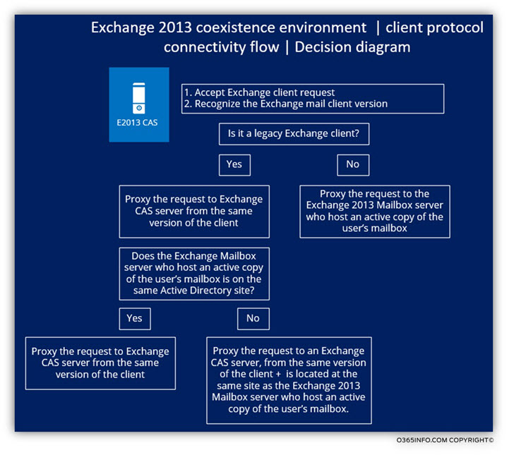 Exchange 2013 coexistence environment - client protocol connectivity flow -