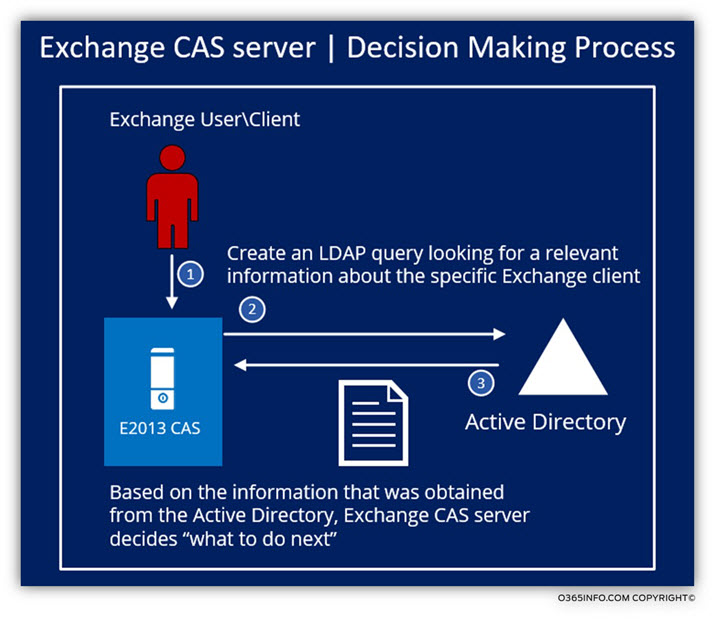 Exchange CAS server - Decision Making Process