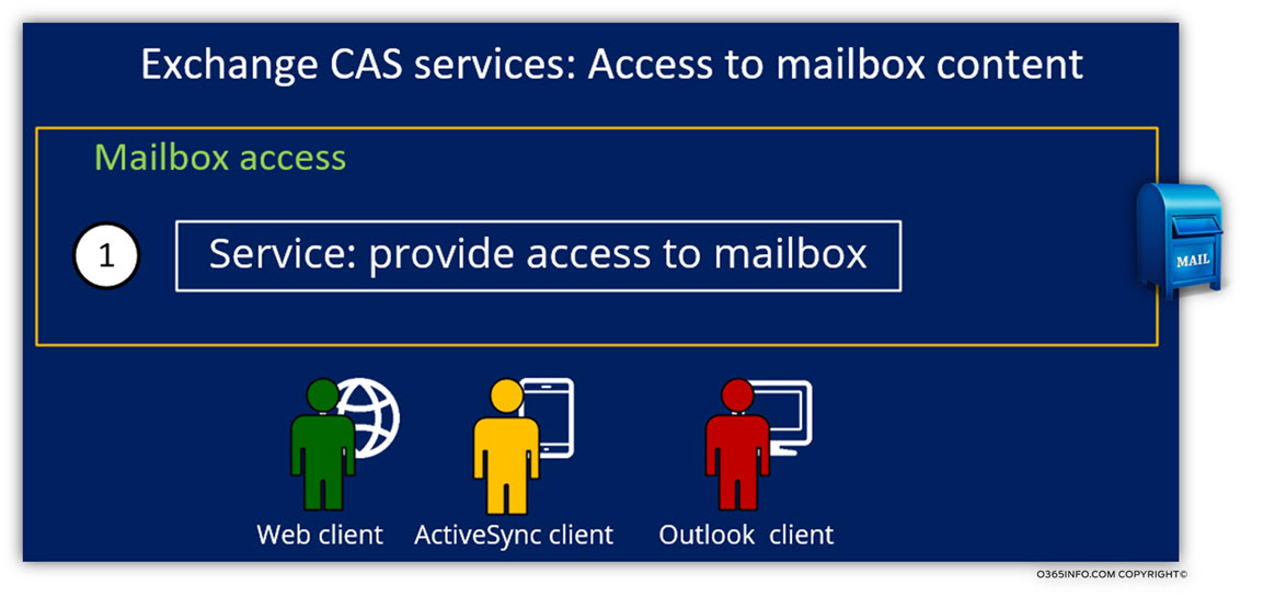 Exchange CAS services - Access to mailbox content