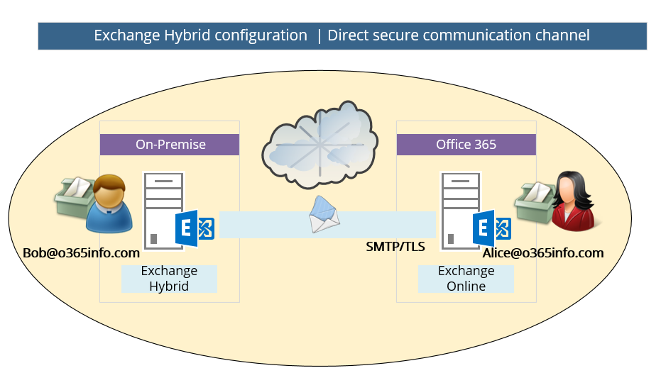Exchange Hybrid configuration - Direct secure communication channel