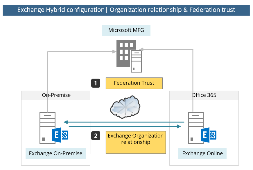 Exchange Hybrid configuration - Organization relationship & Federation Trust