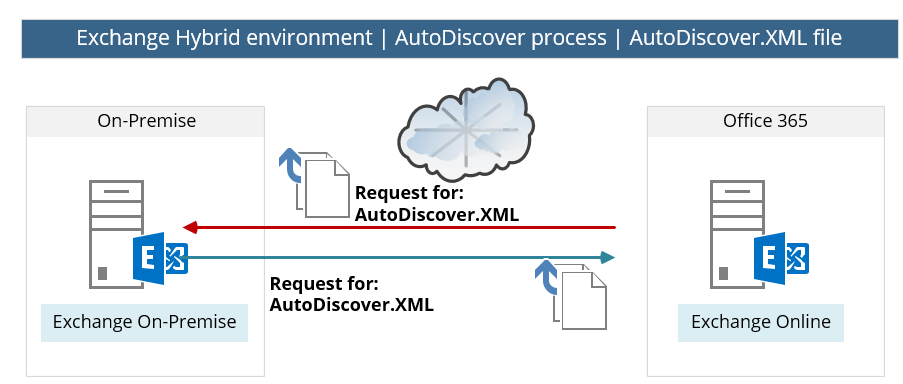 Exchange Hybrid environment - AutoDiscover process -AutoDiscover.XML file