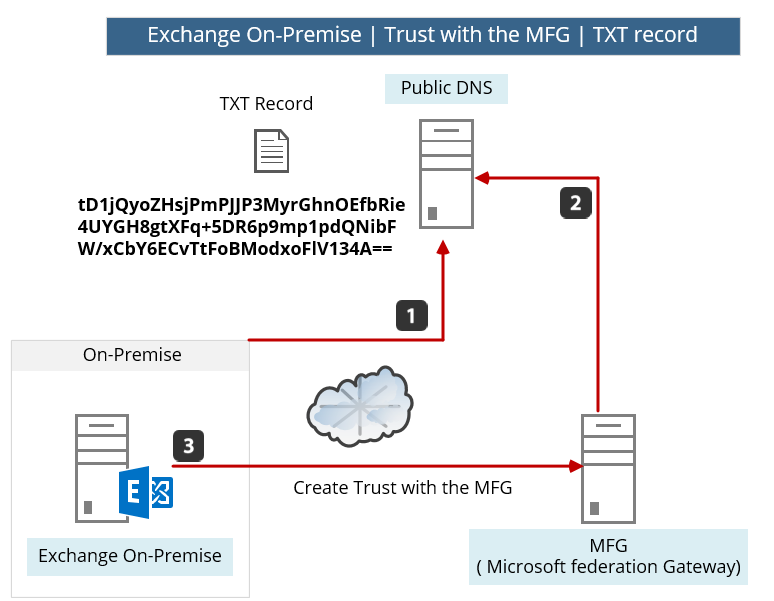 Exchange On Premise Trust with the MFG TXT-record