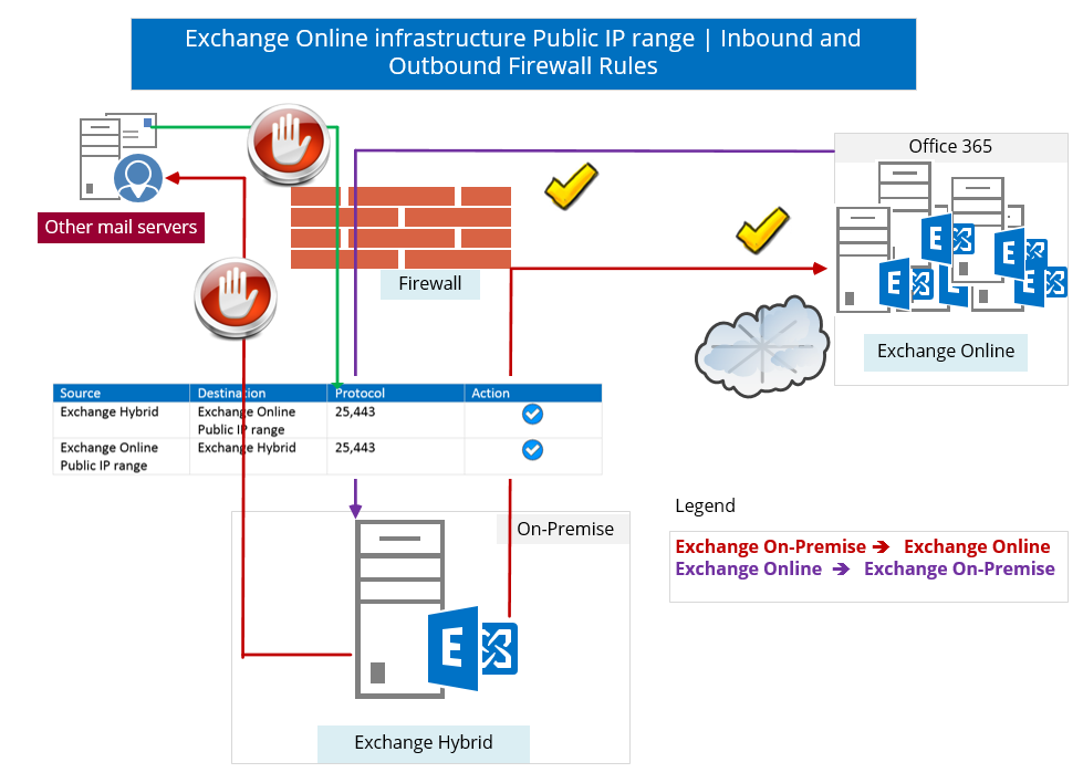 Exchange Online infrastructure Public IP range -Inbound and Outbound Firewall Rules