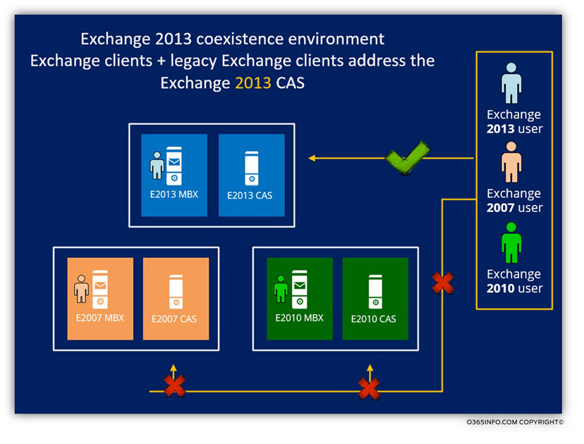 Exchange clients and legacy Exchange clients address the Exchange 2013 CAS