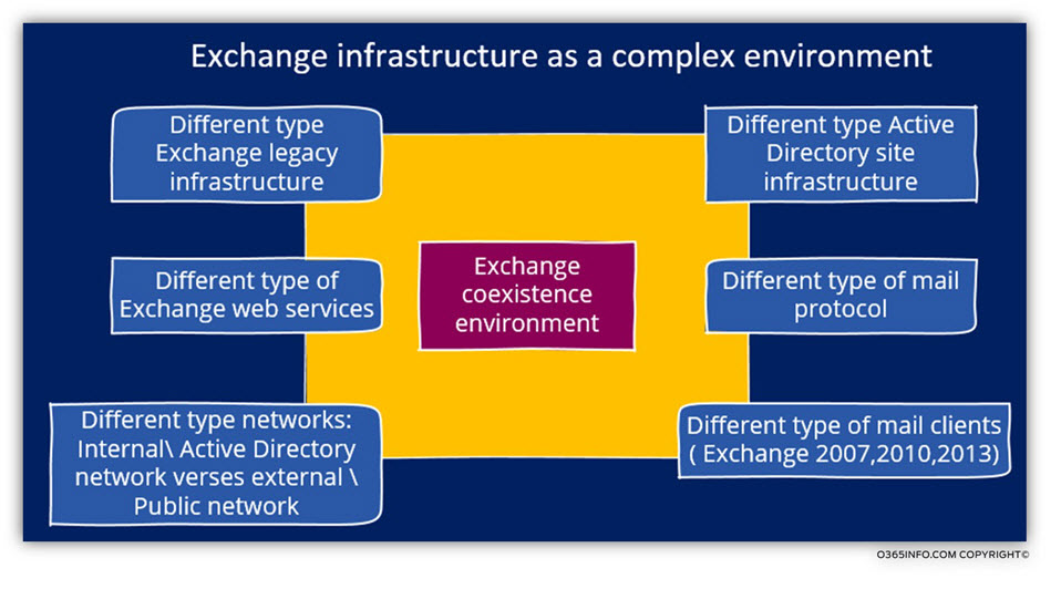 Exchange infrastructure as a complex environment