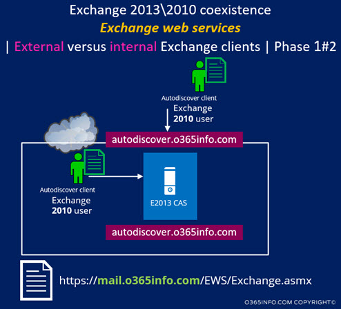 Exchange web services External versus internal Exchange clients Phase 1 of 2