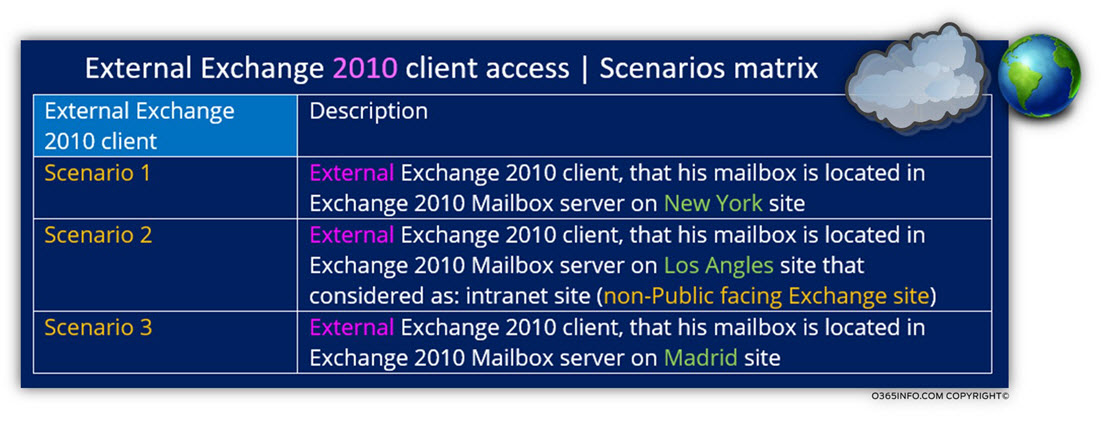 External Exchange 2010 client access - Scenarios matrix