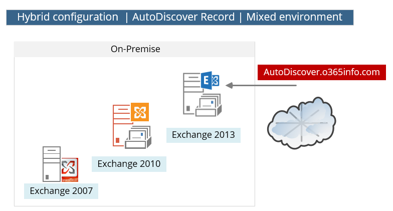 Hybrid configuration - AutoDiscover Record - Mixed environment