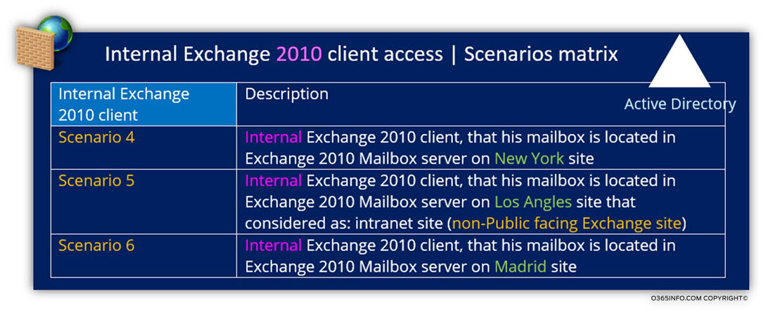 Internal Exchange 2010 client access - Scenarios matrix