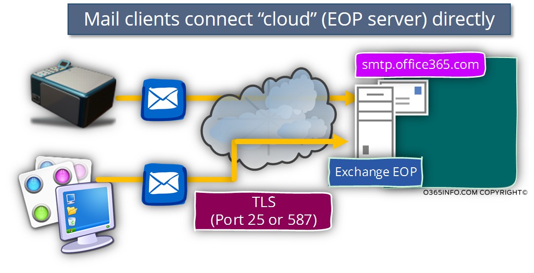 Mail clients connect cloud EOP server directly