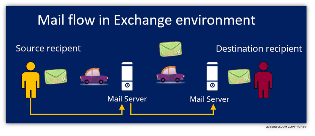 Mail flow in Exchange environment